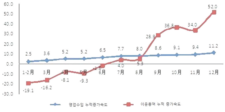 2014년 집적회로업계 경제효과 증가현황