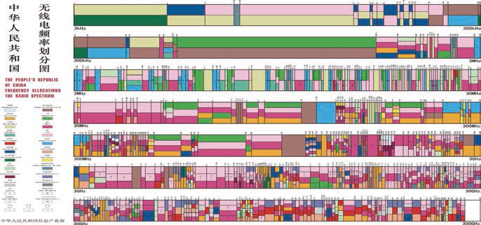 중화인민공화국 무선통신 주파수 배분