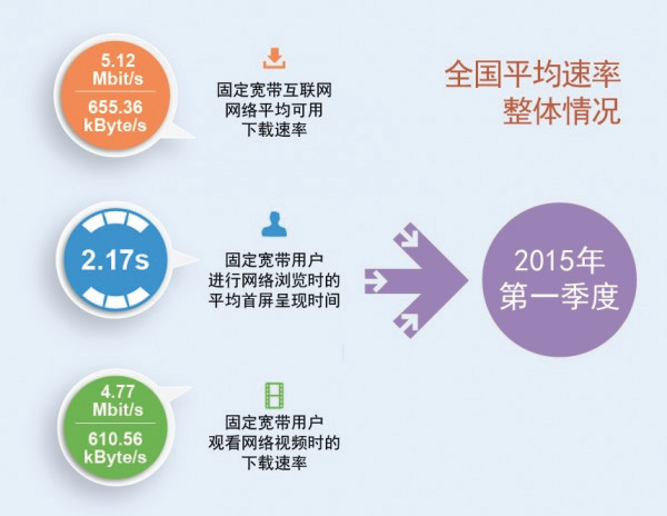 2015년도 1/4분기 중국의 광대역 속도 향상 현황(1)