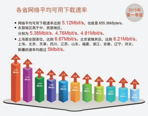 2015년도 1/4분기 중국의 광대역 속도 향상 현황(2)