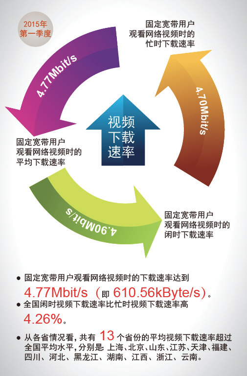 2015년도 1/4분기 중국의 광대역 속도 향상 현황