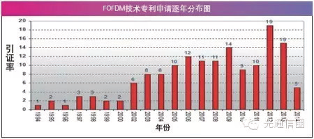 연도별 FOFDM 기술 특허 신청 분포도