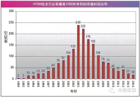 OFDM 기술 인용 비율이 제일 높은 1,000건의 특허 신청 시간분포