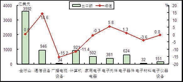 2015년 1~6월 기간 전자 정보 제품별 수출 현황 비교
