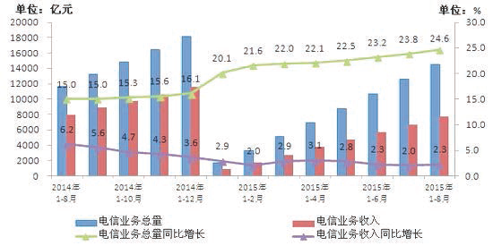 2014－2015년 8월 중국 통신 업무 총 량 및 업무 수익 발전 현황