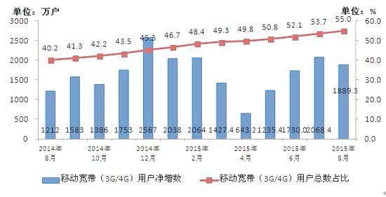 2014－2015년 8월 모바일 광대역 사용자 순수 증가 수에서 차지하는 비중