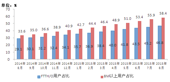 2014－2015년 8월 광섬유 연결 FTTH/O 및 8Mbps와 이상 수준의 광대역 사용 가구 수가 차지하는 비중 현황