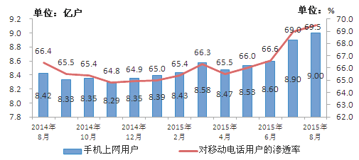 2014－2015년 8월 휴대폰을 이용하여 인터넷을 사용하는 가구 및 모바일 폰 사용 가구 수 침투 비율 현황