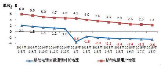 2014－2015년 8월 모바일 폰 통화량과 모바일 폰 사용 가구 수가 전년 동기 대비 증가한 상황