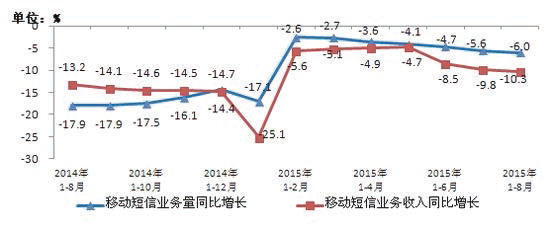 2014－2015년 8월 모바일 SNS 업무량 및 모바일 SNS 수입의 전년 동기 대비 증가 상황