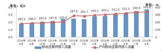 2014－2015년 8월 모바일 인터넷 연결 유동량과 가구 평균 유동량 비교