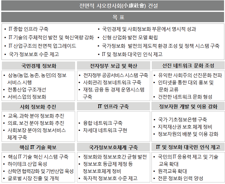 ‘2006-2020년 국가정보화발전전략’ 주요 내용