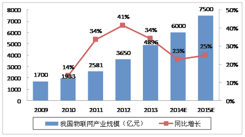 2009-2015 중국 사물 인터넷 산업 시장 규모 분석