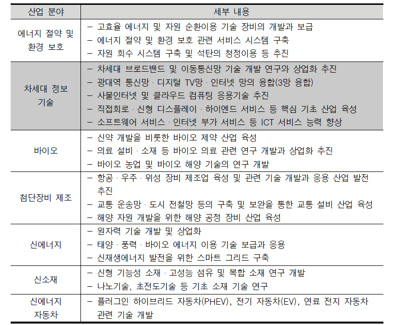 12차 5개년 규획에서 제시한 중국의 7대 전략형 신흥 산업