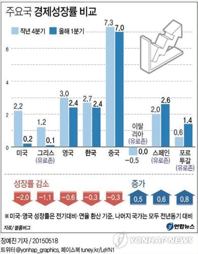 주요국 경제성장률 비교