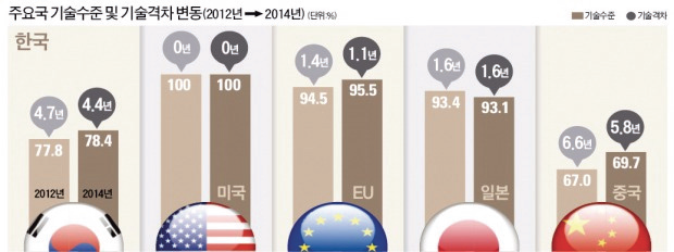 주요국 기술수준 및 기술격차 변동