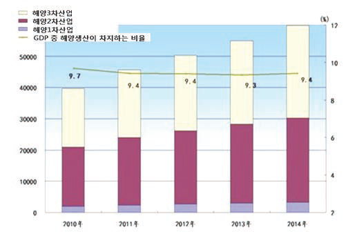 GDP 중 해양산업이 차지하는 비율