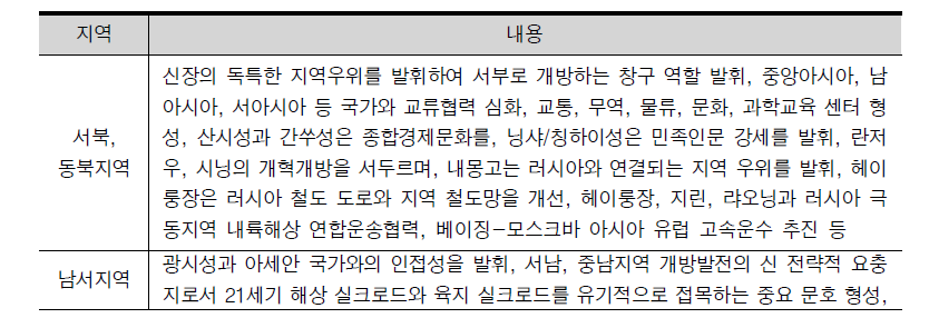 각 지역별 일대일로 프로젝트 내용