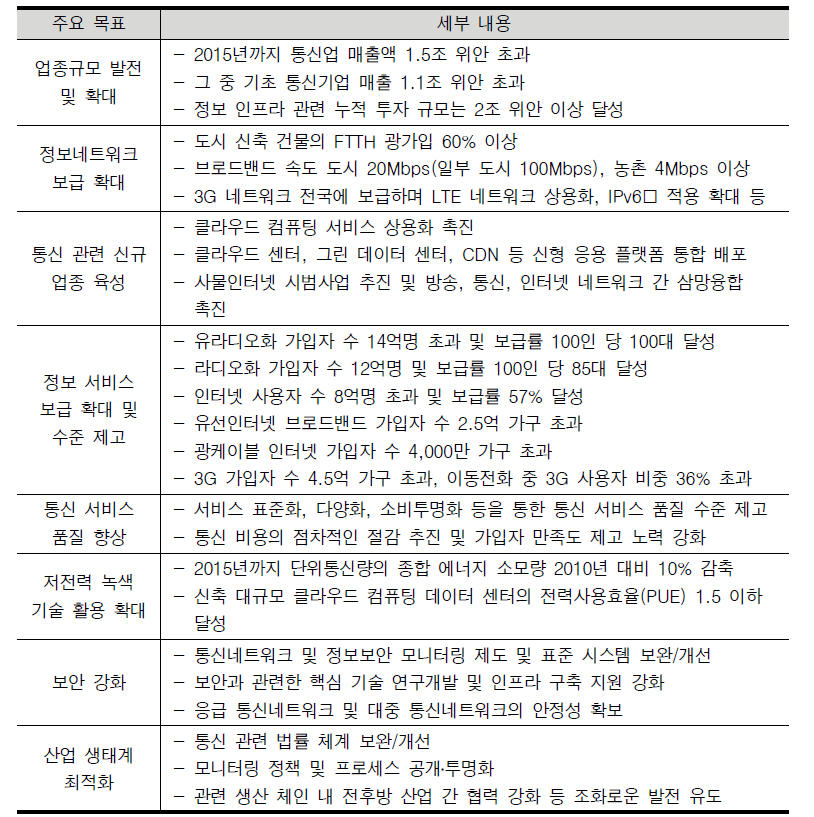 통신업 12차 5개년 발전규획의 주요 목표