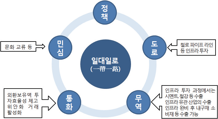 일대일로 프로젝트