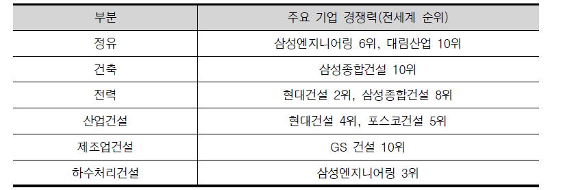 주요 기업 경쟁력