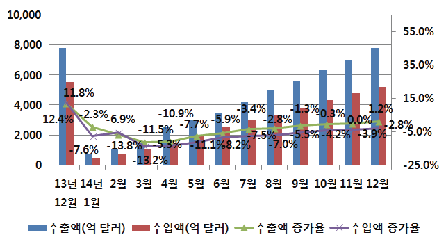 2014년 중국 전자정보제품 누적 수출입액 현황