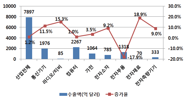 2014년 전자정보제품 분야별 수출현황