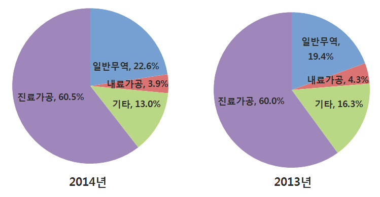 2013~2014년 전자정보제품 주요 무역방식 수출 비중 비교