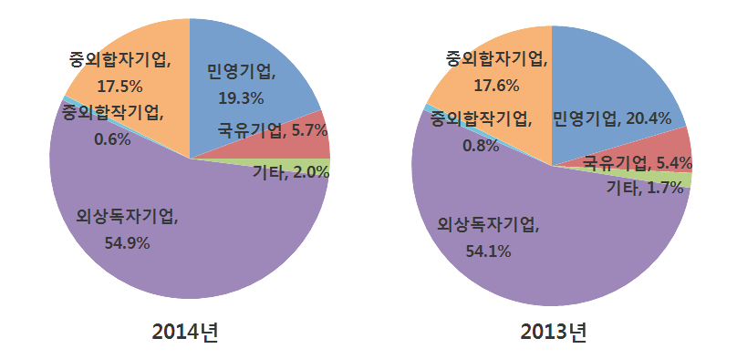 2013~2014년 전자정보제품 기업유형별 수출 비중 비교