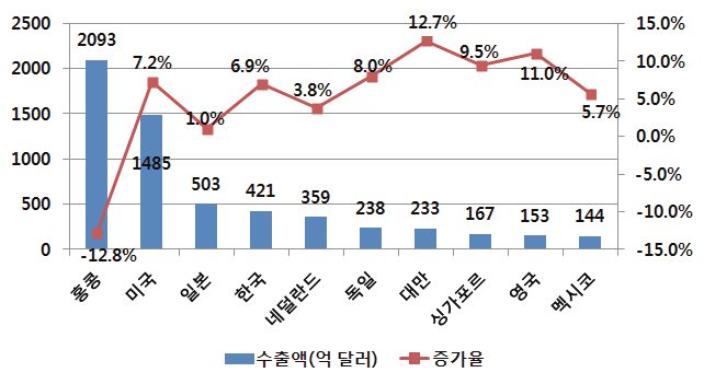 2014년 중국 전자정보제품 수출액이 가장 많은 10개 국가