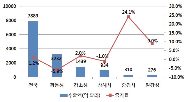 2014년 전자정보제품 수출액이 가장 많은 5개 지역 현황