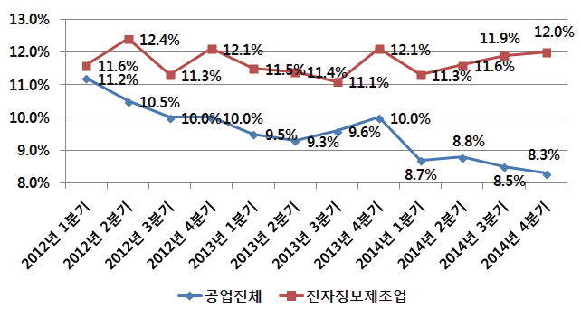 2012~2014년 분기별 공업 및 전자정보제조업 부가가치액 증가율 비교