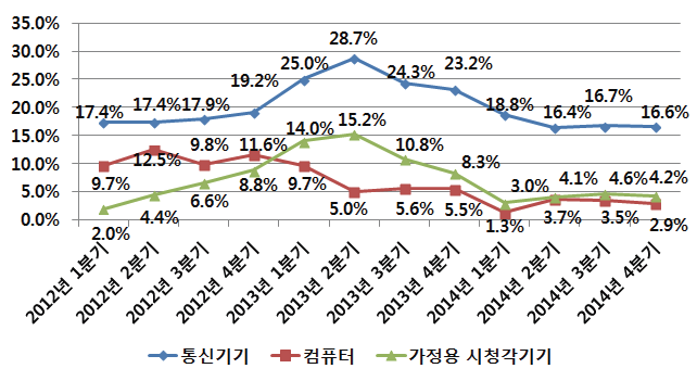 2012~2014년 분야별 매출액 증가율 비교