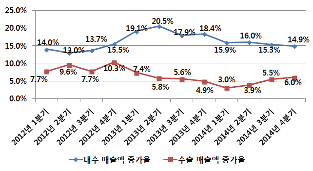 2012년 전자정보제조업 내수/수출 매출액 증가율 비교