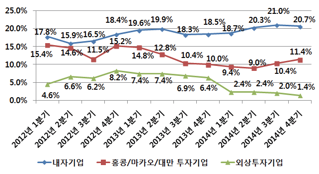 2012~2014년 기업유형별 매출액 증가율 비교