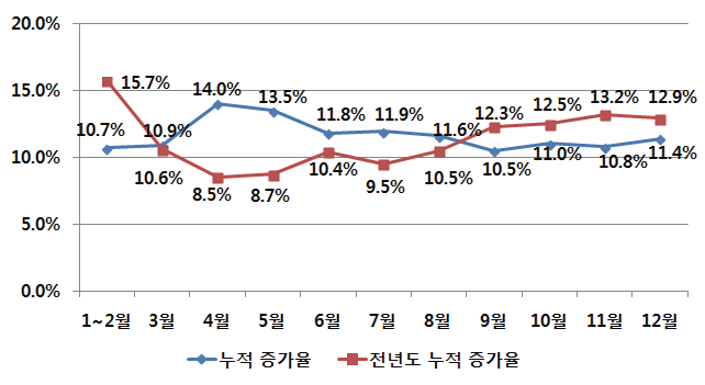 2014년 전자정보산업 고정자산투자액 증가율 현황