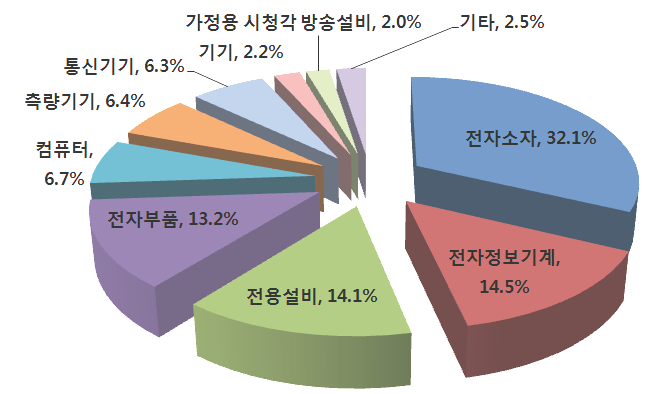 2014년 분야별 투자 신규사업 현황