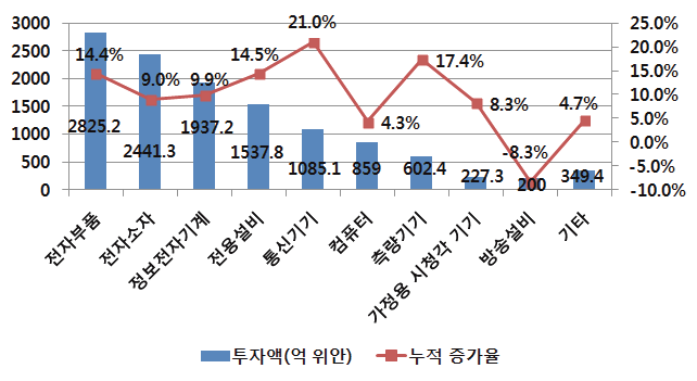 2014년 분야별 고정자산투자현황