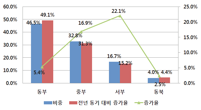 2014년 전자정보산업 분야별 투자 증가율 현황