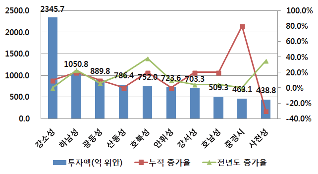 2014년 고정자산투자액이 가장 많은 10개 지역