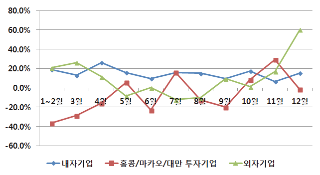 2014년 기업유형별 투자액 증가율 현황