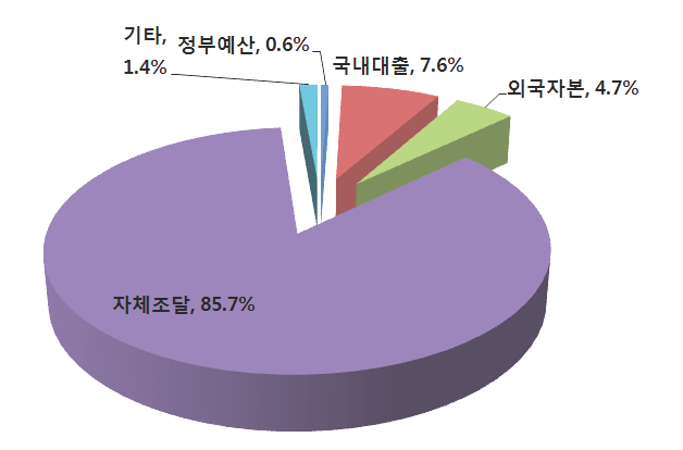 2014년 전자정보산업 투자 자금원