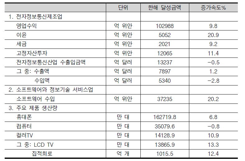 2014년 전자정보산업 주요지표 현황