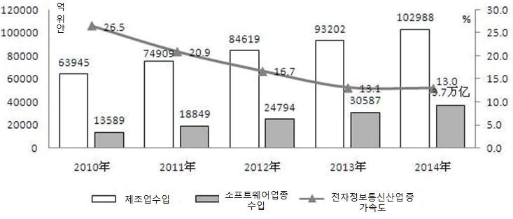 2010년~2014년 중국 전자정보산업 증가 현황