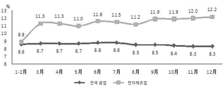 2014년 전자정보통신 제조업과 전국 공업 부가가치 누적 증가속도 비교