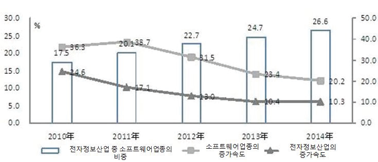 2010-2014년 중국 소프트웨어가 전자정보산업에서 차지하는 비중 변화