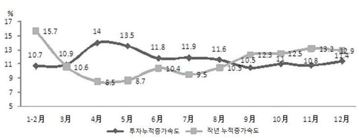 2014년 전자정보통신산업 고정자산투자 누적 증가속도