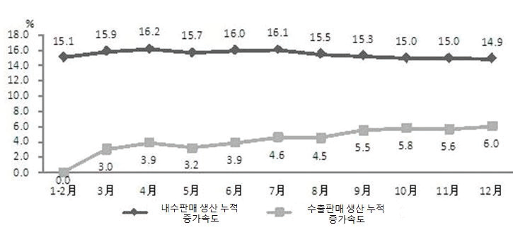 2014년 전자정보통신 제조업 내수 및 수출 판매 누적 증가속도 비교