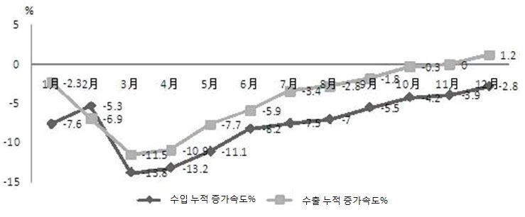 2014년 중국 전자정보통신제품 수출입 누적 증가속도