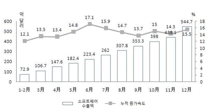 2014년 중국 소프트웨어 수출성장